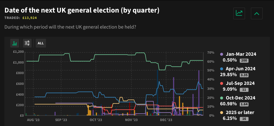 2024 Opens With LAB A 75 Betting Chance Of Winning The Election   Screenshot 2024 01 01 00.51.48 